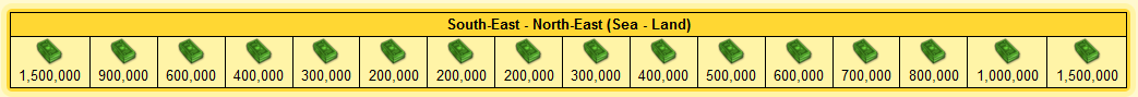 New land prices